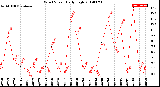 Milwaukee Weather Wind Speed<br>Daily High