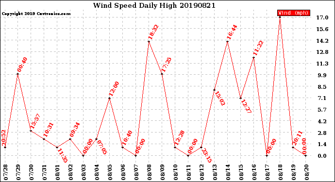 Milwaukee Weather Wind Speed<br>Daily High