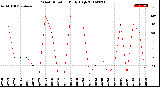 Milwaukee Weather Wind Direction<br>Daily High