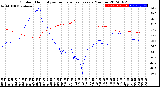 Milwaukee Weather Outdoor Humidity<br>vs Temperature<br>Every 5 Minutes