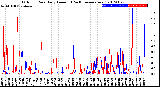 Milwaukee Weather Outdoor Rain<br>Daily Amount<br>(Past/Previous Year)