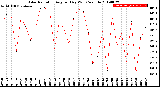 Milwaukee Weather Solar Radiation<br>Avg per Day W/m2/minute