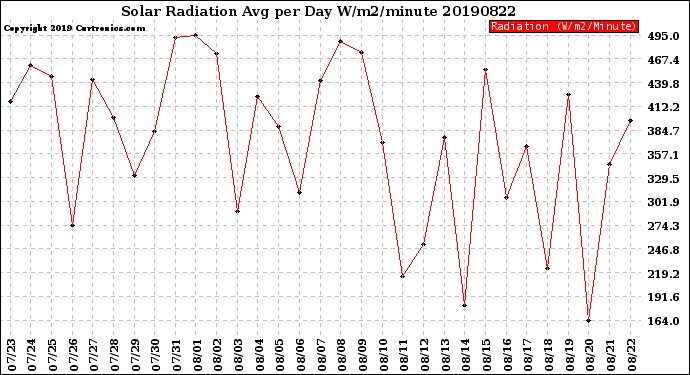 Milwaukee Weather Solar Radiation<br>Avg per Day W/m2/minute