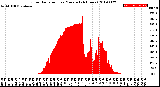 Milwaukee Weather Solar Radiation<br>per Minute<br>(24 Hours)