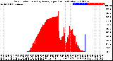 Milwaukee Weather Solar Radiation<br>& Day Average<br>per Minute<br>(Today)