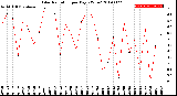 Milwaukee Weather Solar Radiation<br>per Day KW/m2