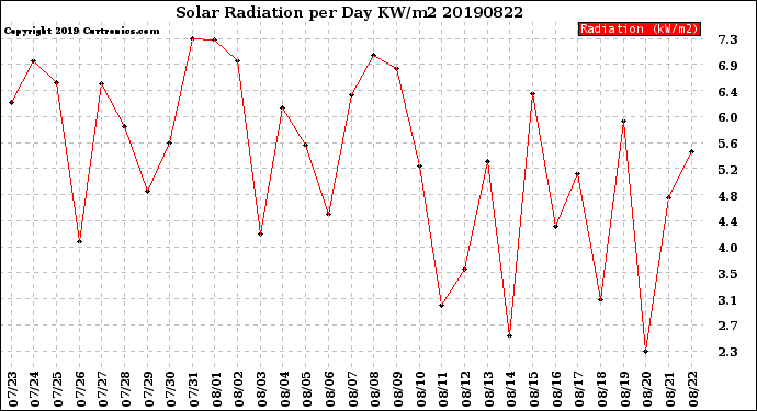 Milwaukee Weather Solar Radiation<br>per Day KW/m2