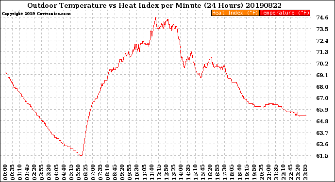 Milwaukee Weather Outdoor Temperature<br>vs Heat Index<br>per Minute<br>(24 Hours)