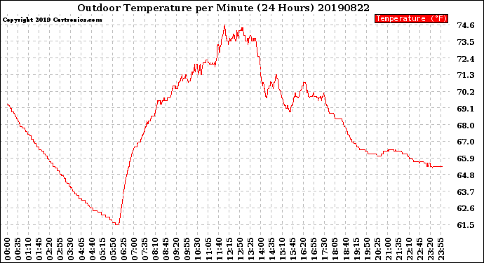 Milwaukee Weather Outdoor Temperature<br>per Minute<br>(24 Hours)