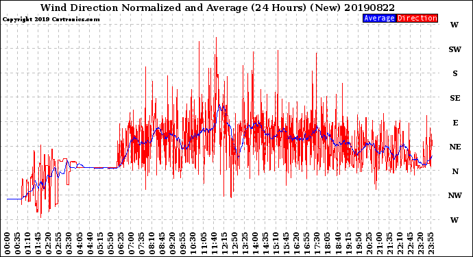 Milwaukee Weather Wind Direction<br>Normalized and Average<br>(24 Hours) (New)