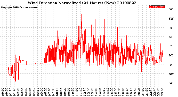 Milwaukee Weather Wind Direction<br>Normalized<br>(24 Hours) (New)