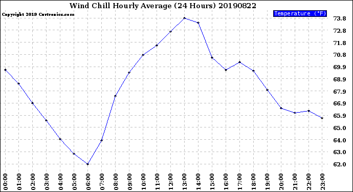 Milwaukee Weather Wind Chill<br>Hourly Average<br>(24 Hours)