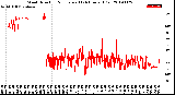 Milwaukee Weather Wind Direction<br>Normalized<br>(24 Hours) (Old)