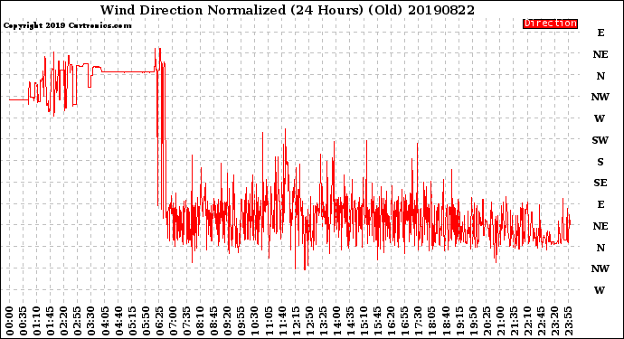 Milwaukee Weather Wind Direction<br>Normalized<br>(24 Hours) (Old)