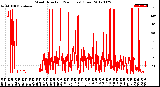 Milwaukee Weather Wind Direction<br>(24 Hours) (Raw)