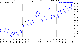 Milwaukee Weather Barometric Pressure<br>per Hour<br>(24 Hours)