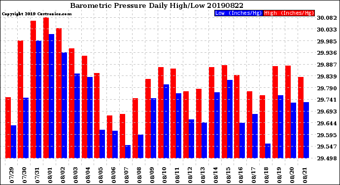 Milwaukee Weather Barometric Pressure<br>Daily High/Low