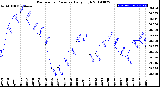 Milwaukee Weather Barometric Pressure<br>Daily High