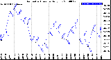 Milwaukee Weather Barometric Pressure<br>Daily Low