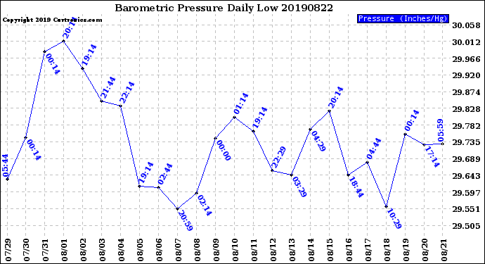 Milwaukee Weather Barometric Pressure<br>Daily Low