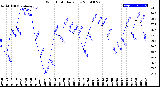 Milwaukee Weather Wind Chill<br>Daily Low