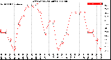 Milwaukee Weather Dew Point<br>(24 Hours)