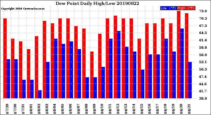 Milwaukee Weather Dew Point<br>Daily High/Low