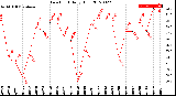 Milwaukee Weather Dew Point<br>Daily High