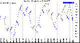 Milwaukee Weather Dew Point<br>Daily Low