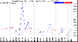 Milwaukee Weather Evapotranspiration<br>vs Rain per Day<br>(Inches)