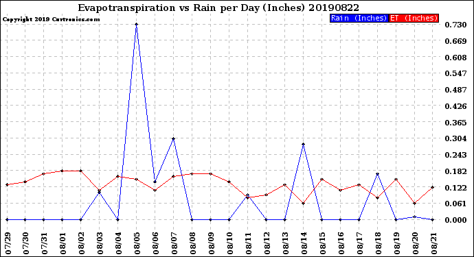 Milwaukee Weather Evapotranspiration<br>vs Rain per Day<br>(Inches)