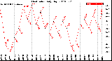 Milwaukee Weather Heat Index<br>Daily High