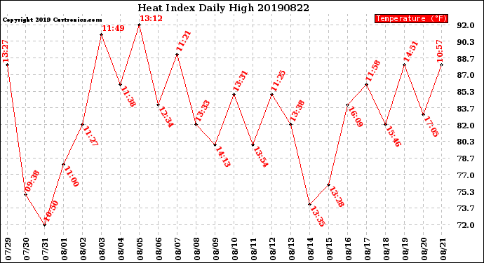 Milwaukee Weather Heat Index<br>Daily High
