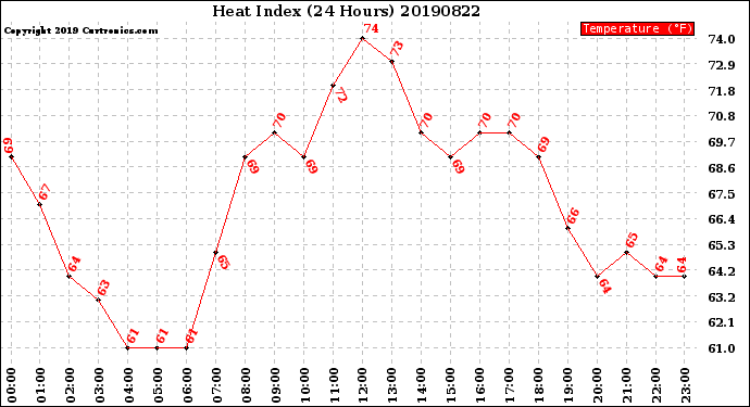 Milwaukee Weather Heat Index<br>(24 Hours)