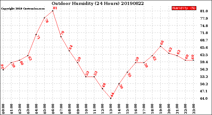 Milwaukee Weather Outdoor Humidity<br>(24 Hours)