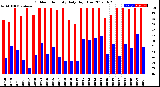 Milwaukee Weather Outdoor Humidity<br>Daily High/Low