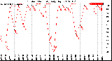 Milwaukee Weather Outdoor Humidity<br>Daily High