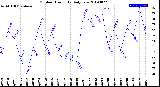 Milwaukee Weather Outdoor Humidity<br>Daily Low