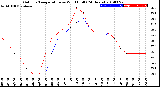 Milwaukee Weather Outdoor Temperature<br>vs Wind Chill<br>(24 Hours)