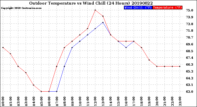 Milwaukee Weather Outdoor Temperature<br>vs Wind Chill<br>(24 Hours)