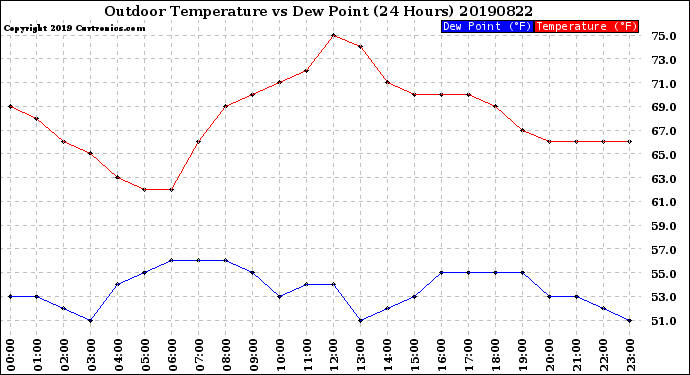 Milwaukee Weather Outdoor Temperature<br>vs Dew Point<br>(24 Hours)