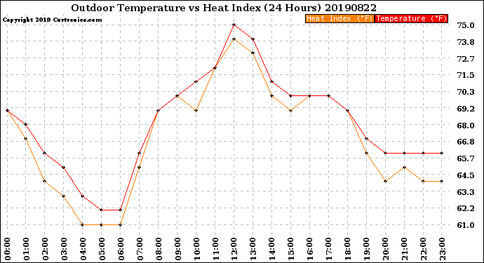 Milwaukee Weather Outdoor Temperature<br>vs Heat Index<br>(24 Hours)
