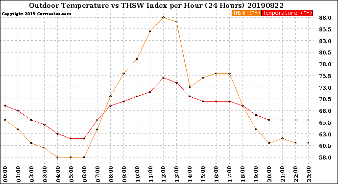 Milwaukee Weather Outdoor Temperature<br>vs THSW Index<br>per Hour<br>(24 Hours)