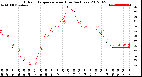 Milwaukee Weather Outdoor Temperature<br>per Hour<br>(24 Hours)