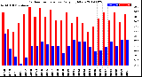 Milwaukee Weather Outdoor Temperature<br>Daily High/Low