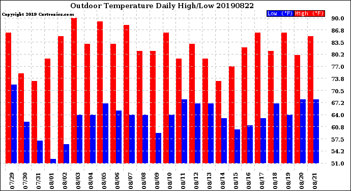 Milwaukee Weather Outdoor Temperature<br>Daily High/Low