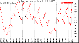 Milwaukee Weather Outdoor Temperature<br>Daily High