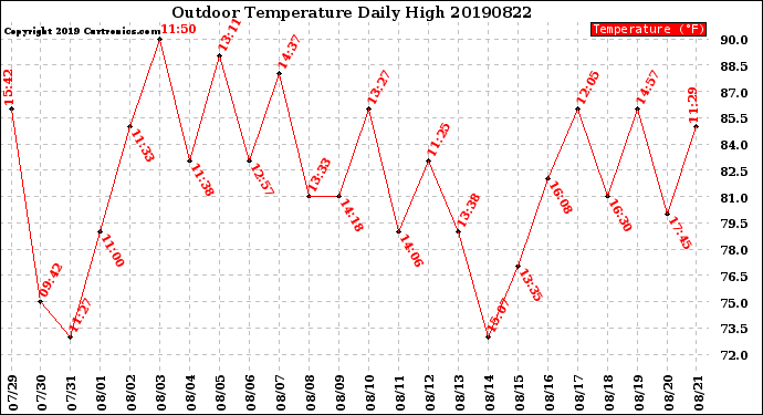 Milwaukee Weather Outdoor Temperature<br>Daily High