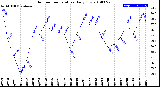 Milwaukee Weather Outdoor Temperature<br>Daily Low