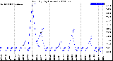 Milwaukee Weather Rain<br>By Day<br>(Inches)